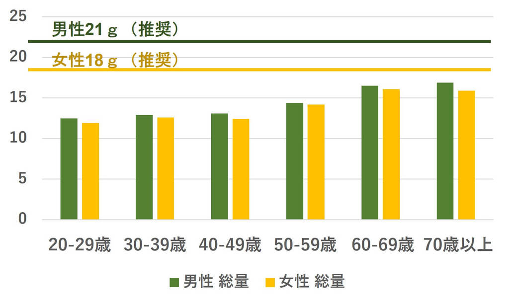 男女・世代別 食物繊維の摂取量